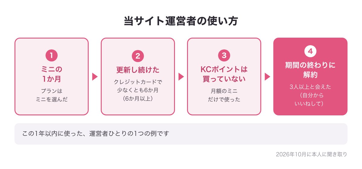 当サイト運営者の既婚者クラブの使い方の流れの図（無料登録・ミニの1か月をクレジットカードで更新し続けた・KCポイントは買わない・期間の終わりに解約・3人以上と会えた）