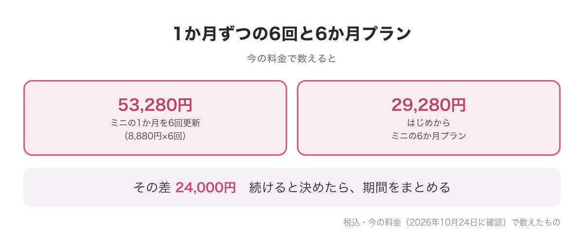今の料金で数えたミニの1か月ずつ6回と6か月プランの比べの図（53,280円と29,280円・差24,000円）