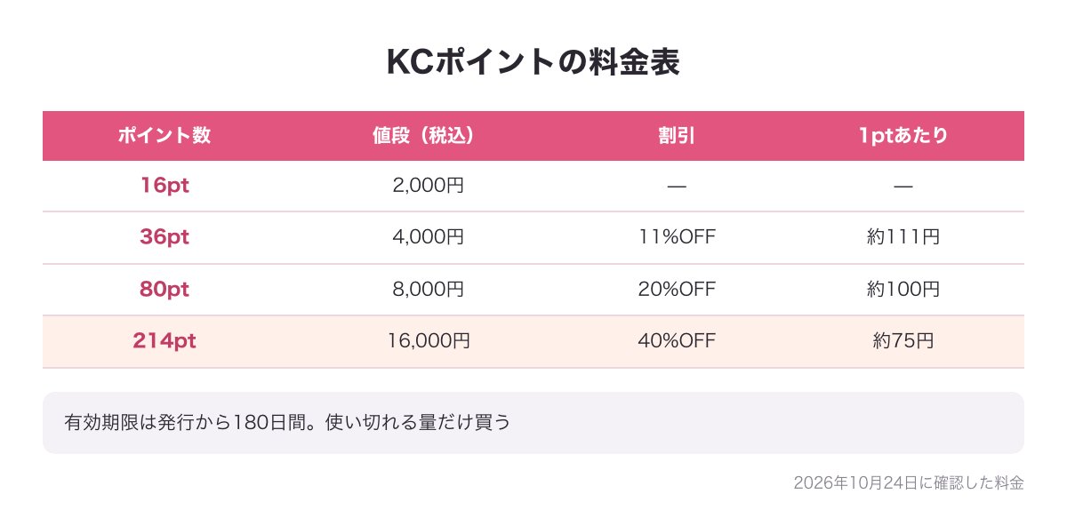 既婚者クラブのKCポイントの料金表の図（16pt 2,000円・36pt 4,000円・80pt 8,000円・214pt 16,000円）