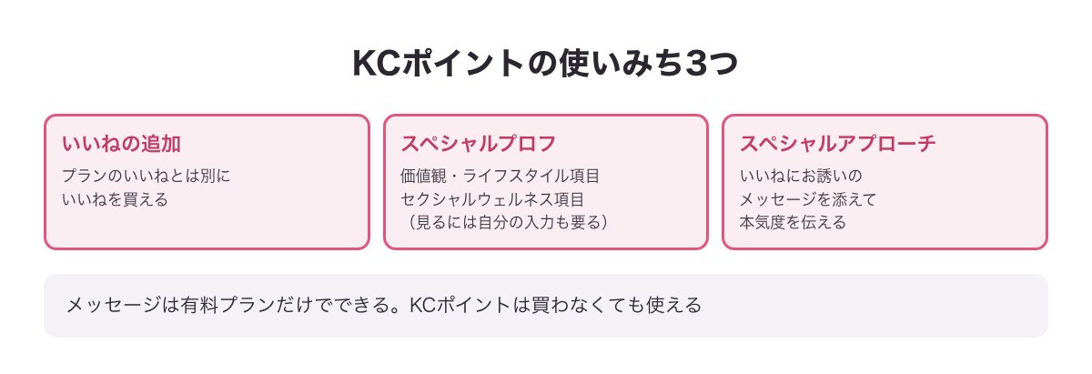 KCポイントの使いみち3つの図（いいねの追加・スペシャルプロフ・スペシャルアプローチ）