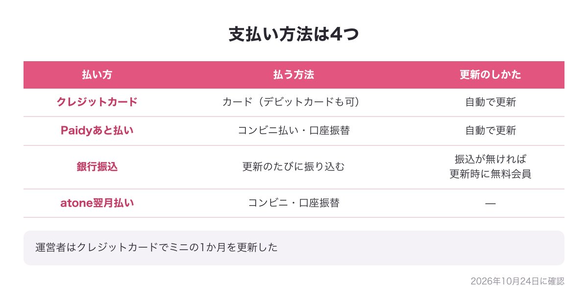 既婚者クラブの支払い方法4つの図（クレジットカード・銀行振込・Paidyあと払い・atone翌月払い）