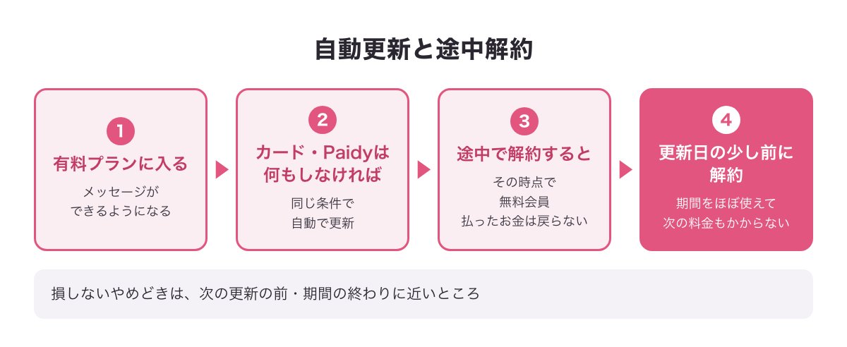 既婚者クラブの自動更新と途中解約の時間の流れの図（クレジットカード・Paidyは何もしなければ自動で更新・途中で解約するとその時点で無料会員・更新日の少し前に解約するのが目安）