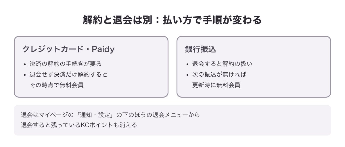 既婚者クラブの解約と退会の違いの図（クレジットカード・Paidyは決済の解約・銀行振込は退会で解約扱い・退会はマイページの通知・設定から）