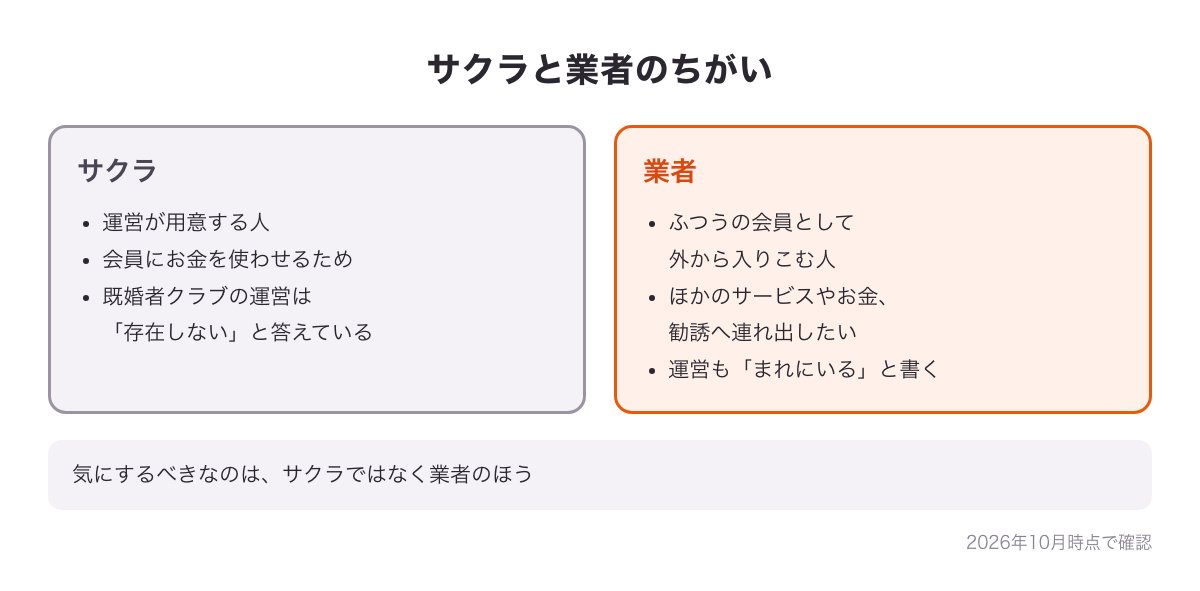 既婚者クラブのサクラと業者のちがいの図（サクラは運営が用意する人で運営は存在しないと答えている・業者は外から入りこむ人で運営もまれにいると書く）