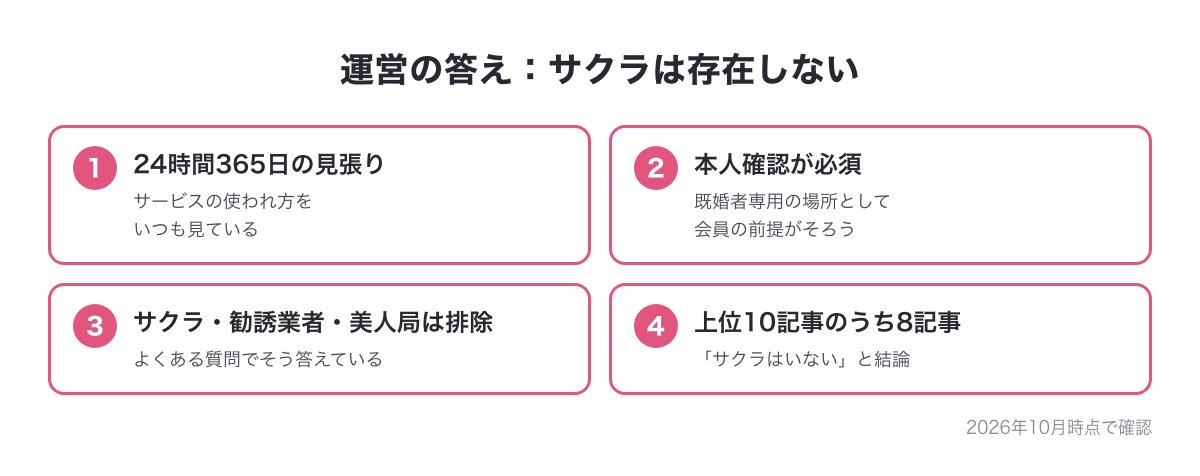 既婚者クラブの運営の答えの図（24時間365日の見張り・本人確認が必須・サクラや勧誘業者や美人局は排除・上位10記事のうち8記事がサクラはいないと結論）