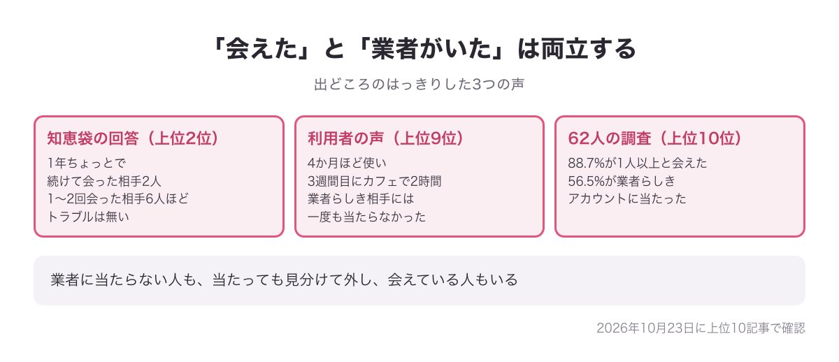 既婚者クラブの口コミが会えたと業者がいたに分かれる理由の図（知恵袋の回答・上位9位の利用者の声・上位10位が紹介する62人の調査）