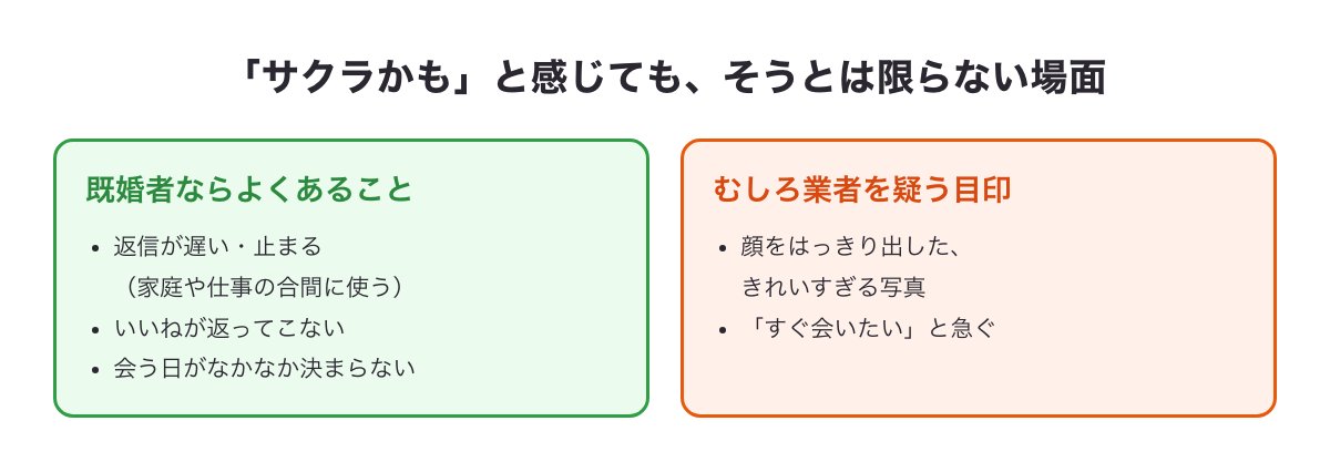 既婚者クラブでサクラかもと感じても既婚者ならよくある場面（返信が遅い・会う日が決まらない）と業者を疑う目印（きれいすぎる顔写真・すぐ会いたがる）の図