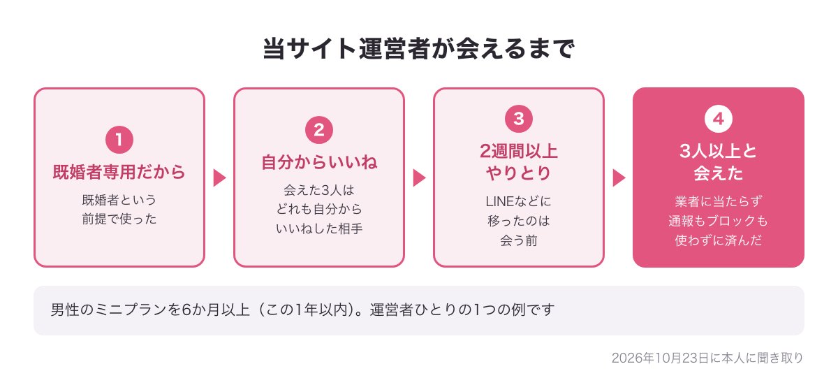 当サイト運営者が既婚者クラブで会えるまでの流れの図（既婚者という前提で使った・自分からいいね・2週間以上やりとり・業者に当たらず3人以上と会えた）
