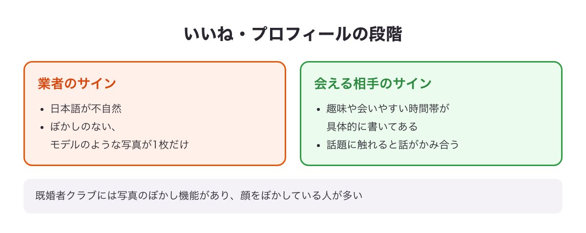 既婚者クラブのいいね・プロフィールの段階での業者のサインと会える相手のサインの図