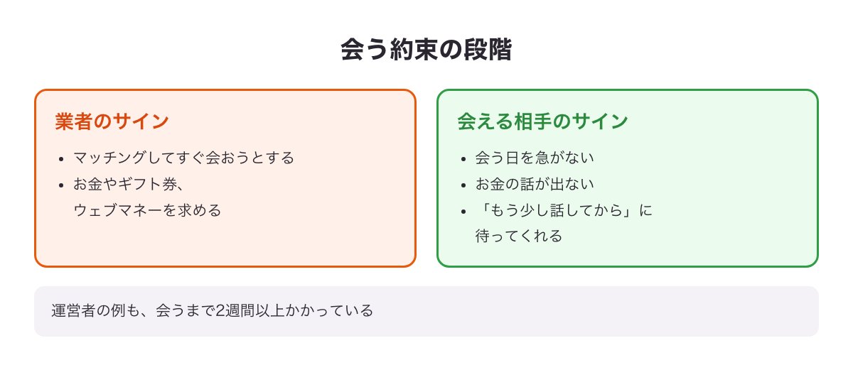 既婚者クラブの会う約束の段階での業者のサインと会える相手のサインの図