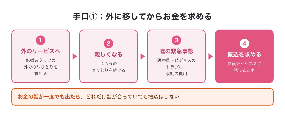 業者の手口の流れの図（外のサービスへ移る・親しくなる・嘘の緊急事態・振込を求める）