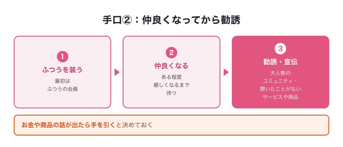 業者の手口の流れの図（ふつうを装う・仲良くなる・大人数のコミュニティや聞いたことがない商品の勧誘）