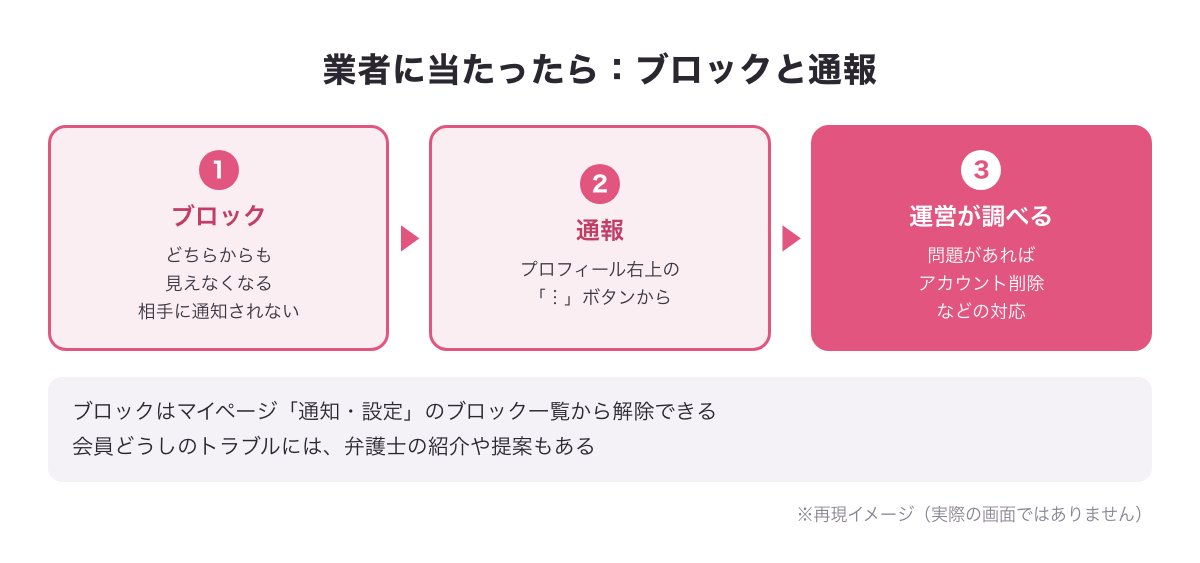 既婚者クラブで業者に当たったときのブロックと通報の流れの図（再現イメージ）