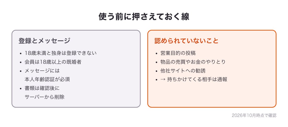 既婚者クラブを使う前に押さえておく線の図（18歳未満と独身は登録できない・本人年齢認証・認められていないこと）