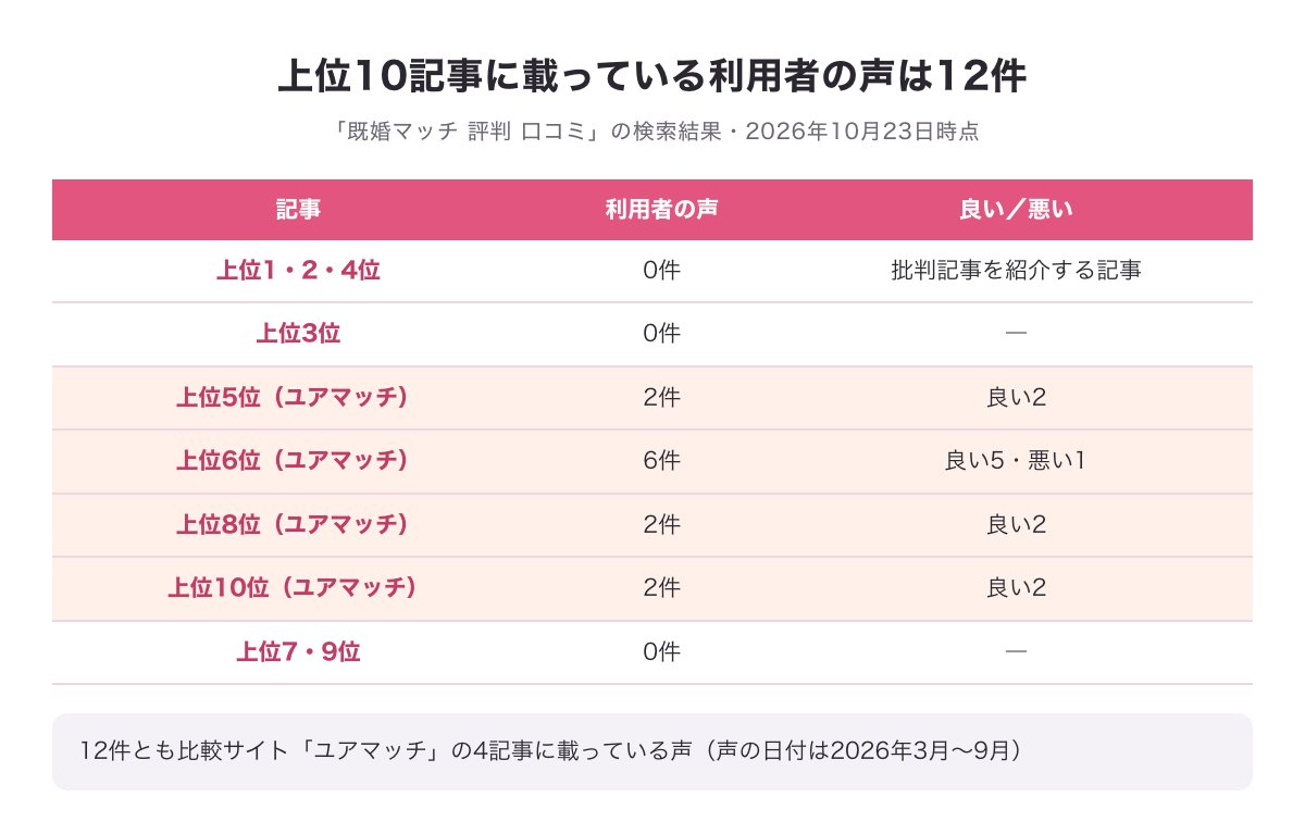 既婚マッチの評判・口コミを上位10記事で数えた図（利用者の声は12件・良い11件と悪い1件・12件ともユアマッチの4記事に掲載）