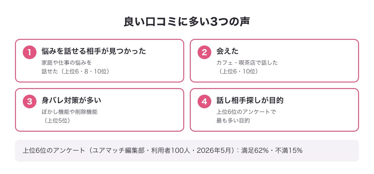 既婚マッチの良い口コミに多い声の図（悩みを話せる相手が見つかった・会えた・身バレ対策が多い・話し相手探しが目的）