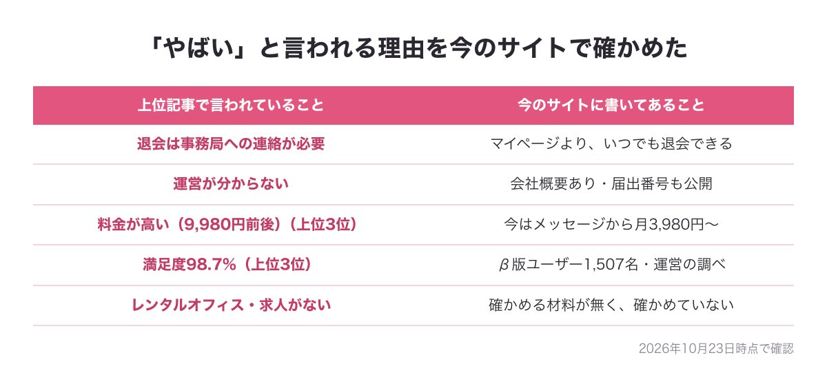 既婚マッチが「やばい」と言われる理由を今のサイトで確かめた図（退会・運営会社・料金・満足度98.7%）