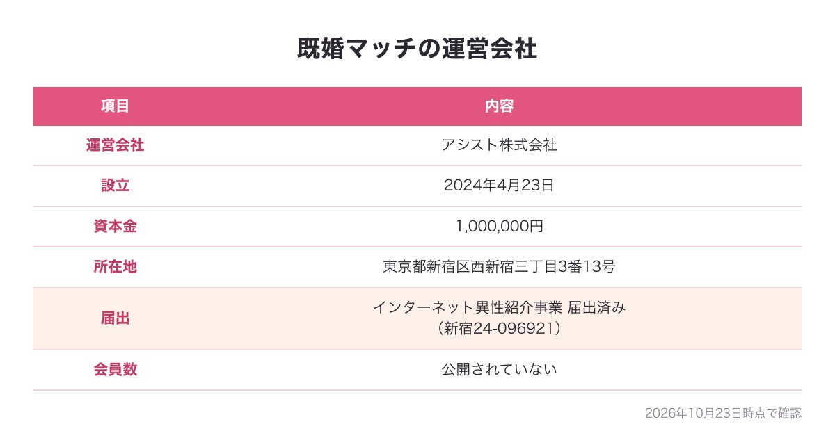 既婚マッチの運営会社アシスト株式会社の情報の図（設立2024年4月23日・資本金・所在地・届出番号 新宿24-096921）
