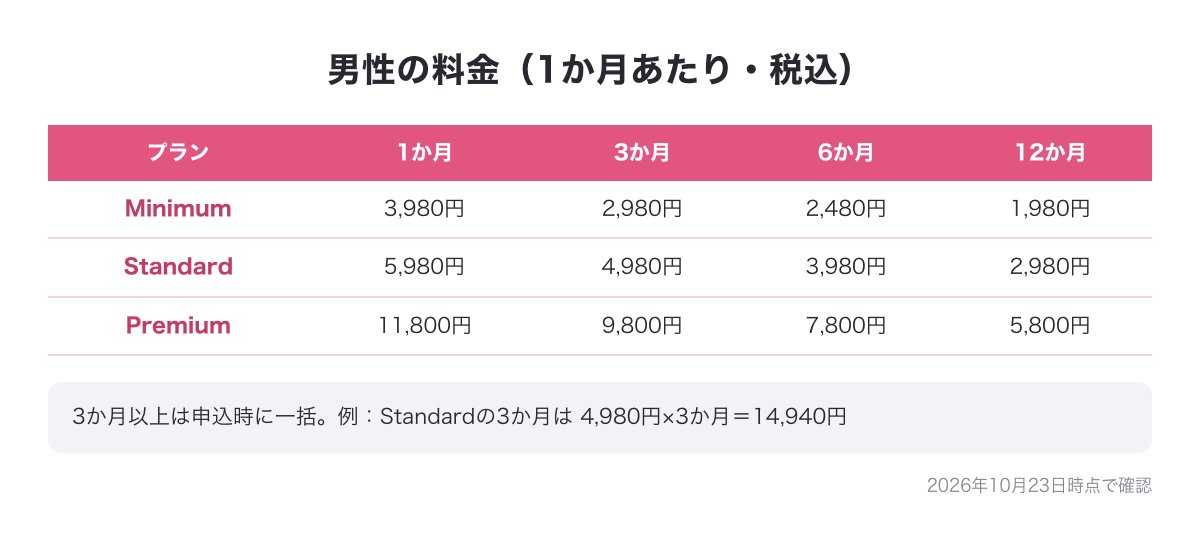 既婚マッチの男性の料金表の図(Minimum・Standard・Premium×1・3・6・12か月の1か月あたりの料金)