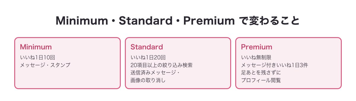 既婚マッチのMinimum・Standard・Premiumで変わることの図（いいねの回数・絞り込み検索・取り消し・足あと）