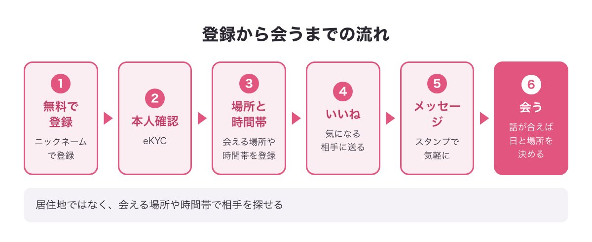 既婚マッチで登録から会うまでの流れの図（無料登録→本人確認→会える場所と時間帯→いいね→メッセージ→会う）