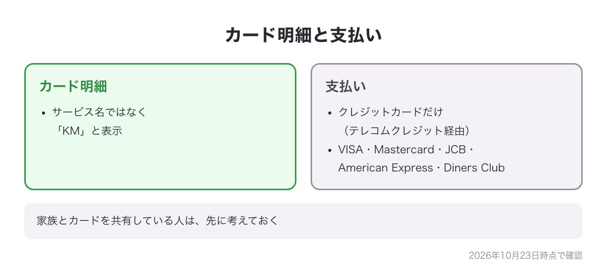 既婚マッチのカード明細「KM」と支払い方法の図（クレジットカードのみ・テレコムクレジット経由）