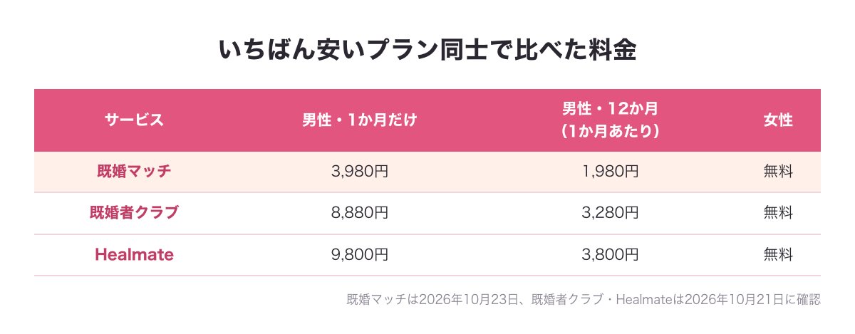 既婚マッチと既婚者クラブ・Healmateの料金を比べた図(男性1か月だけ・12か月の1か月あたり・女性)