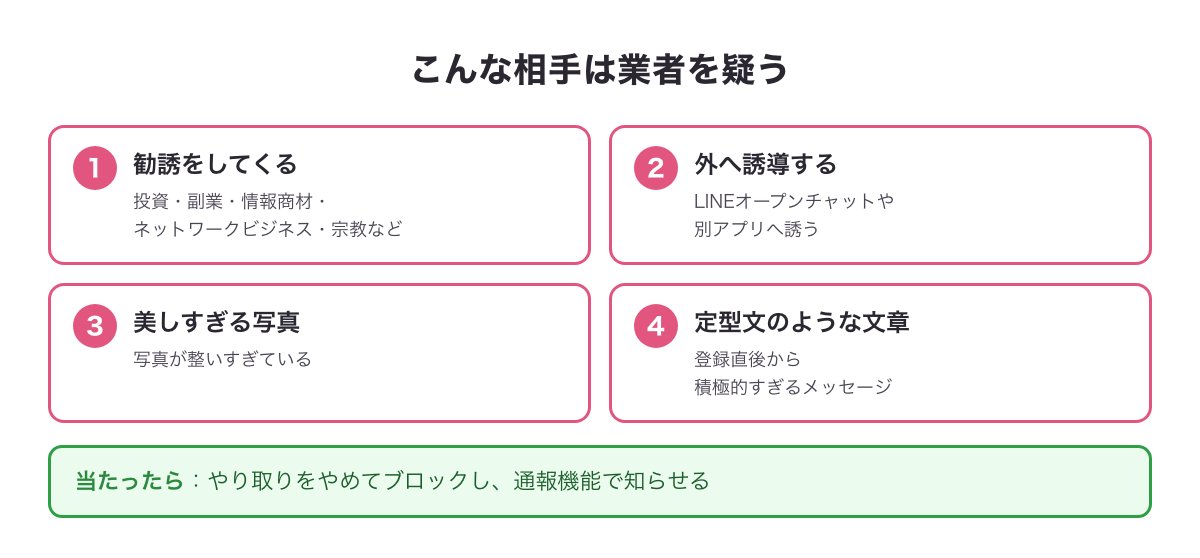 既婚マッチで業者を疑う相手の特徴の図（勧誘・外部への誘導・美しすぎる写真・定型文）