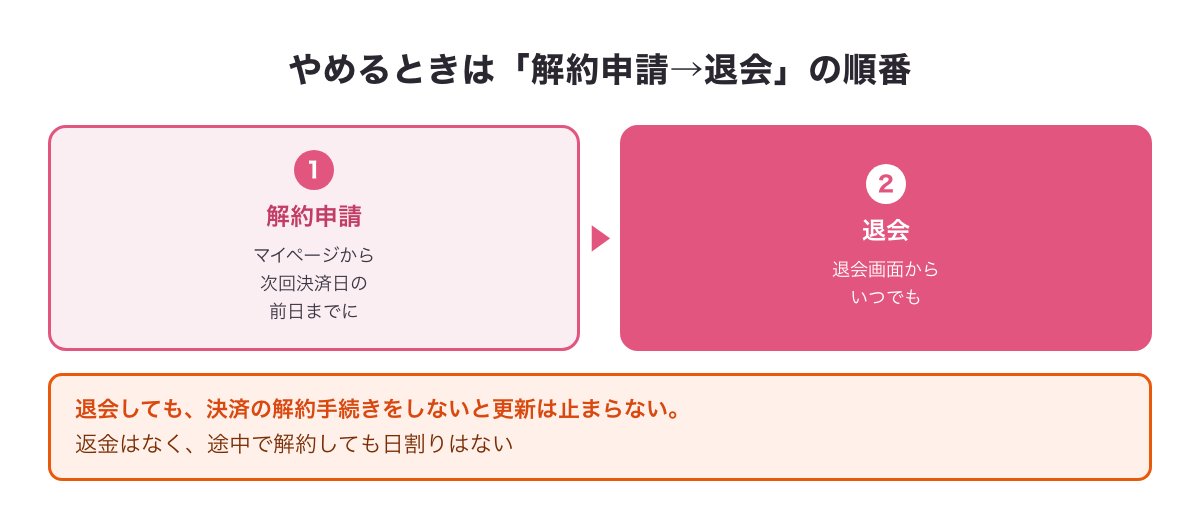 既婚マッチをやめるときの解約申請から退会までの順番の図