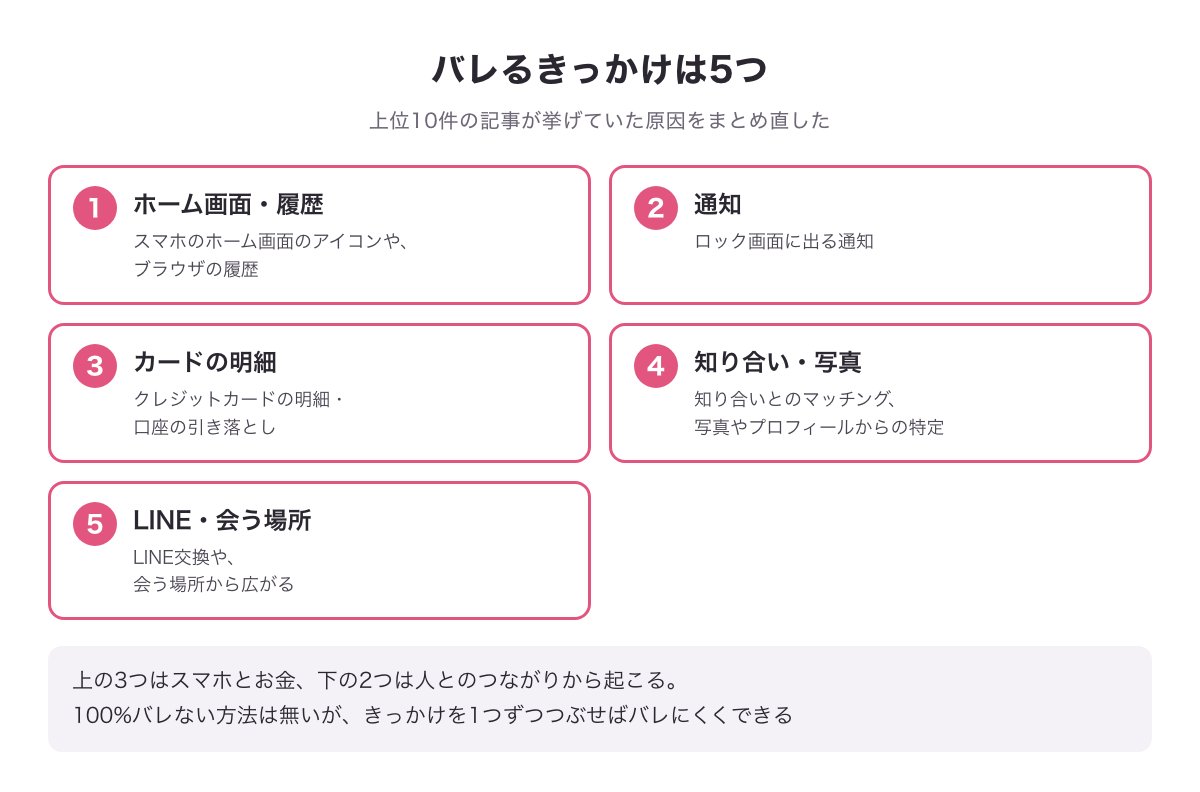 既婚者マッチングアプリがバレる5つのきっかけの図（ホーム画面のアイコンと履歴・通知・カードの明細・知り合いと写真・LINE交換と会う場所）