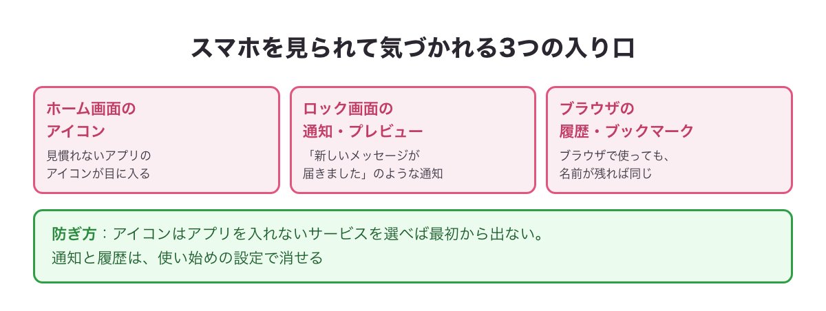 スマホを見られて気づかれる3つの入り口の図（ホーム画面のアイコン・ロック画面の通知とプレビュー・ブラウザの履歴とブックマーク）