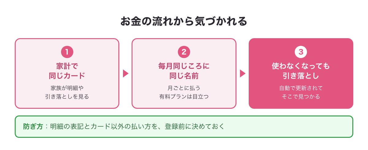 カードの明細や口座の引き落としで気づかれる流れの図（家計で同じカード・毎月同じ名前が並ぶ・使わなくなっても自動更新）