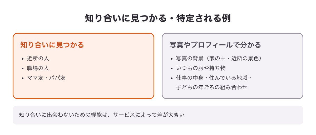 知り合いに見つかる・写真やプロフィールで特定される例の図（近所や職場の人・写真の背景・自己紹介の組み合わせ）