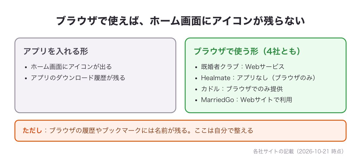 アプリを入れずにブラウザで使うとホーム画面にアイコンが残らないことの説明図（4社ともブラウザで使える・履歴とブックマークは自分で整える）