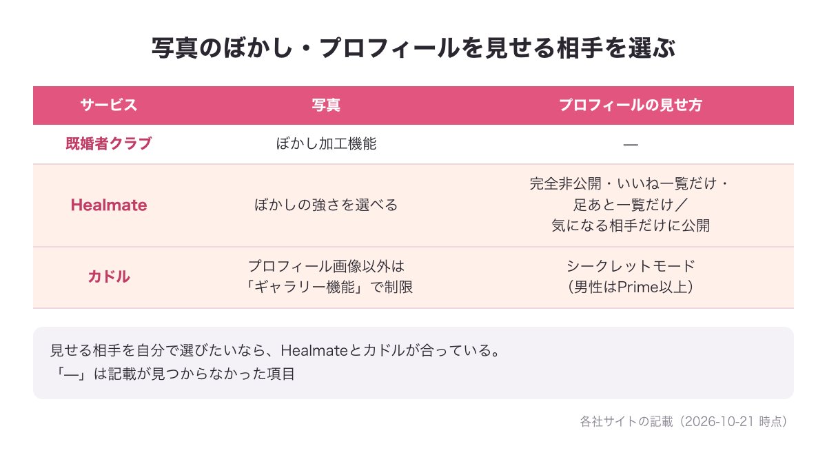 写真のぼかしとプロフィールを見せる相手を選ぶ機能の説明図（既婚者クラブ・Healmate・カドル）