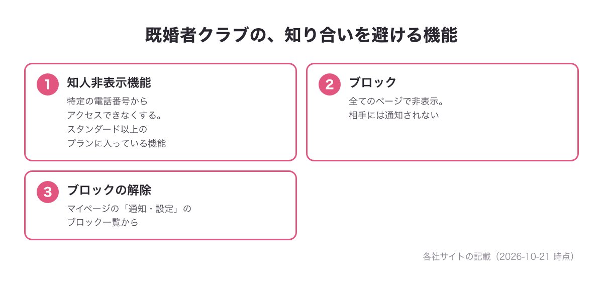 既婚者クラブの知り合いを避ける機能の図（特定の電話番号からアクセスできなくする知人非表示機能・相手に通知されないブロックとその解除）