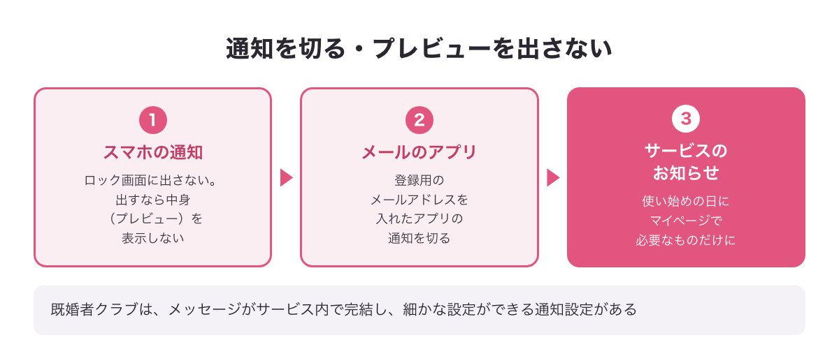 通知を切る・プレビューを出さない設定の流れの図（スマホの通知・メールのアプリ・サービスのお知らせの設定）