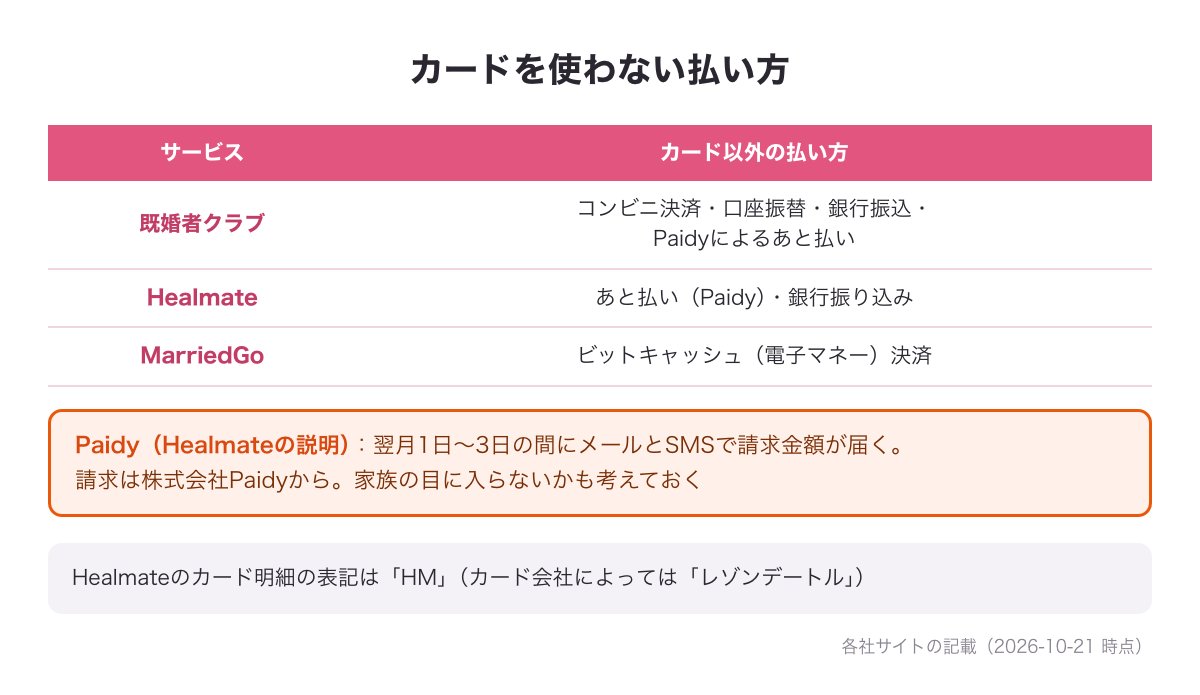 カードを使わない払い方の図（既婚者クラブのコンビニ決済とPaidy・HealmateのPaidyと銀行振り込み・MarriedGoのビットキャッシュ）