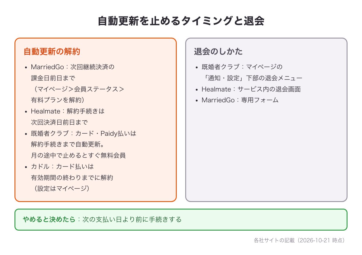 自動更新を止めるタイミングと退会の手順の図（MarriedGoとHealmateは次回の決済日の前日まで・既婚者クラブは月の途中で止めるとすぐ無料会員・カドルは有効期間の終わりまでに解約）