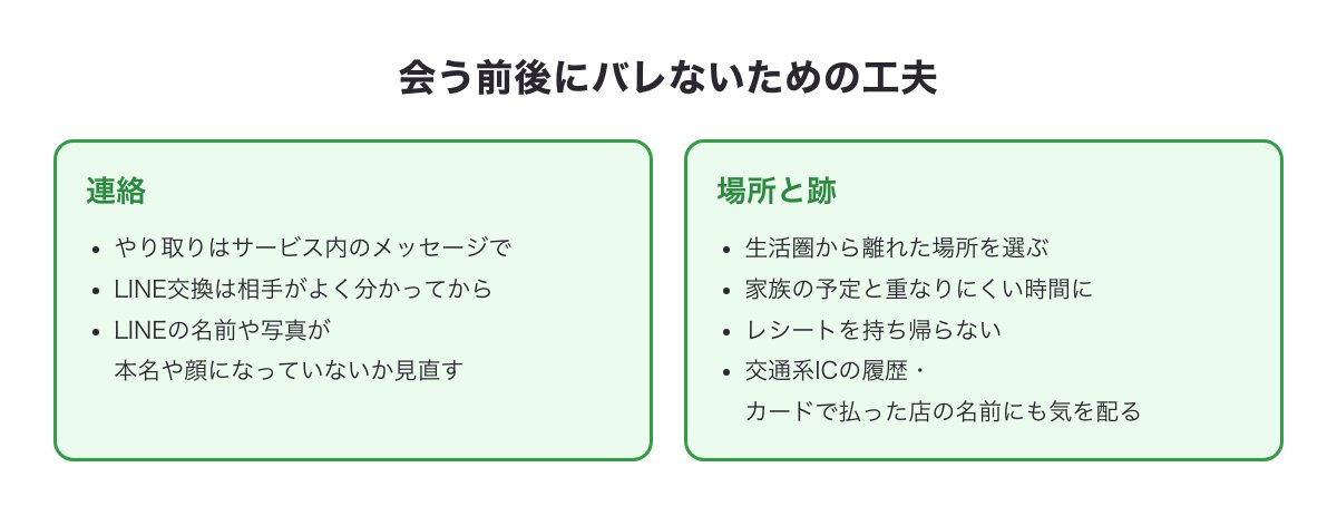 会う前後にバレないための連絡と場所の工夫の図（サービス内で連絡・LINE交換は急がない・生活圏から離れる・レシートと交通系ICの履歴）