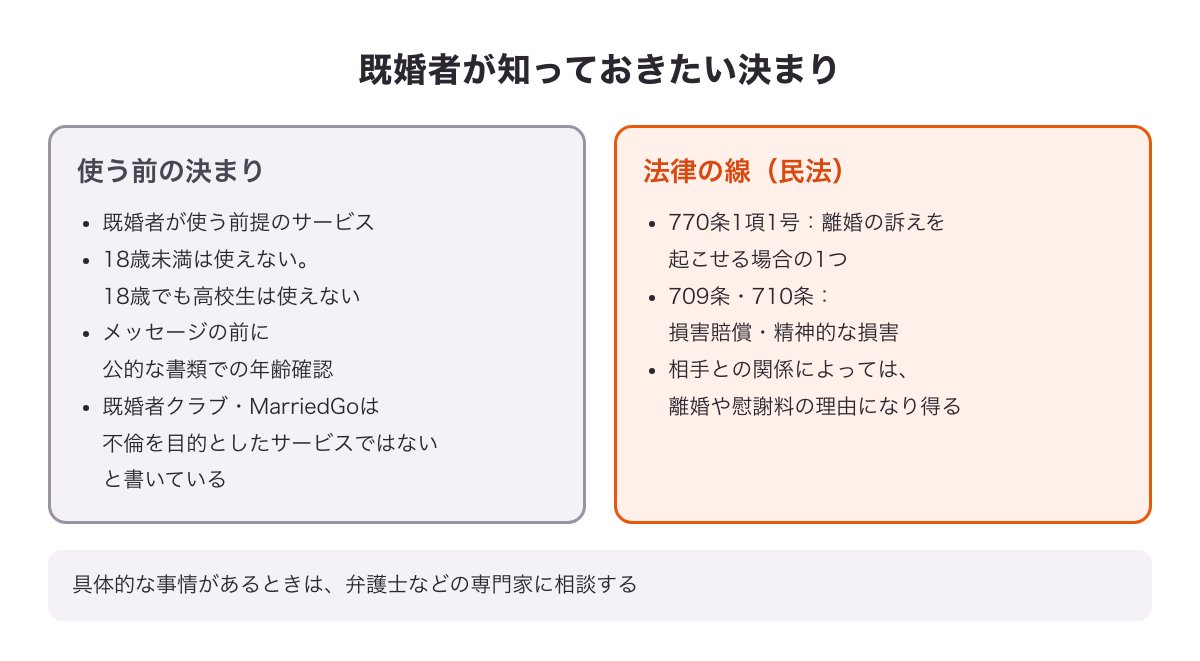 既婚者が知っておきたい決まりの図（既婚者が使う前提・18歳未満と高校生は使えない・年齢確認・離婚や慰謝料の理由になり得る）