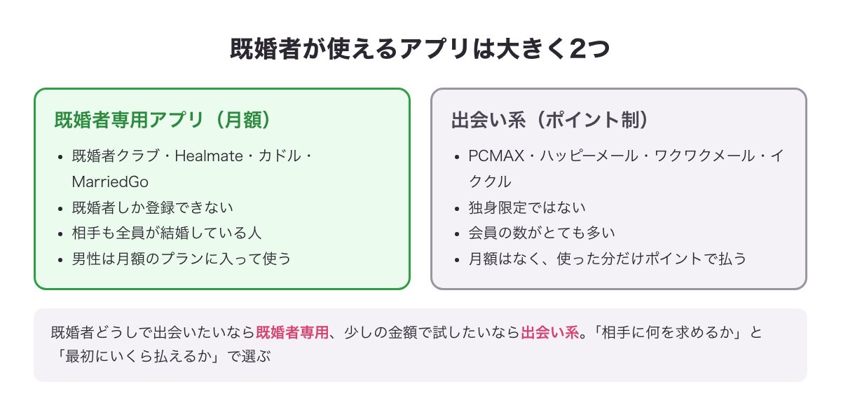 既婚者が使えるアプリは、既婚者専用アプリ（既婚者クラブ・Healmate・カドル・MarriedGo、月額）と出会い系（PCMAX・ハッピーメール・ワクワクメール・イククル、ポイント制）の2つに分かれることを示した図