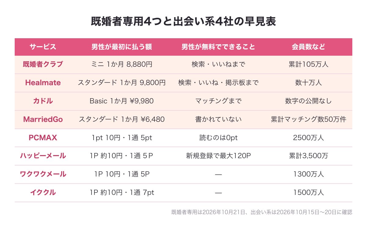 既婚者専用4つと出会い系4社の早見表（男性が最初に払う額：既婚者クラブ ミニ1か月8,880円・Healmate スタンダード1か月9,800円・カドル Basic1か月¥9,980・MarriedGo スタンダード1か月¥6,480・出会い系は1ptや1Pがおよそ10円、男性が無料でできること、会員数）