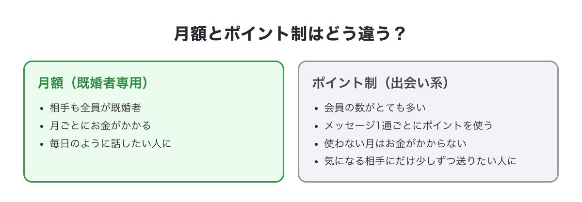 月額の既婚者専用（相手も全員が既婚者・月ごとにお金がかかる）とポイント制の出会い系（会員が多い・メッセージ1通ごとにポイントを使う）の違いを並べた図