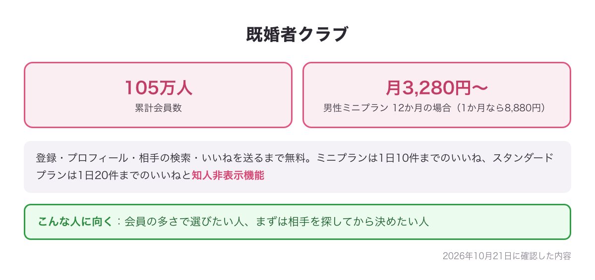 既婚者クラブのまとめ（累計会員数105万人・男性ミニプランは12か月なら月3,280円から・1か月なら8,880円・検索といいねまで無料・スタンダードプランは知人非表示機能つき）