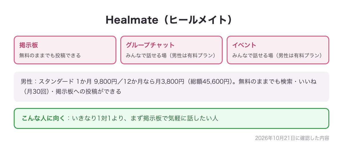 Healmate（ヒールメイト）の掲示板・グループチャット・イベントと、男性スタンダード1か月9,800円・12か月なら月3,800円（総額45,600円）をまとめた図