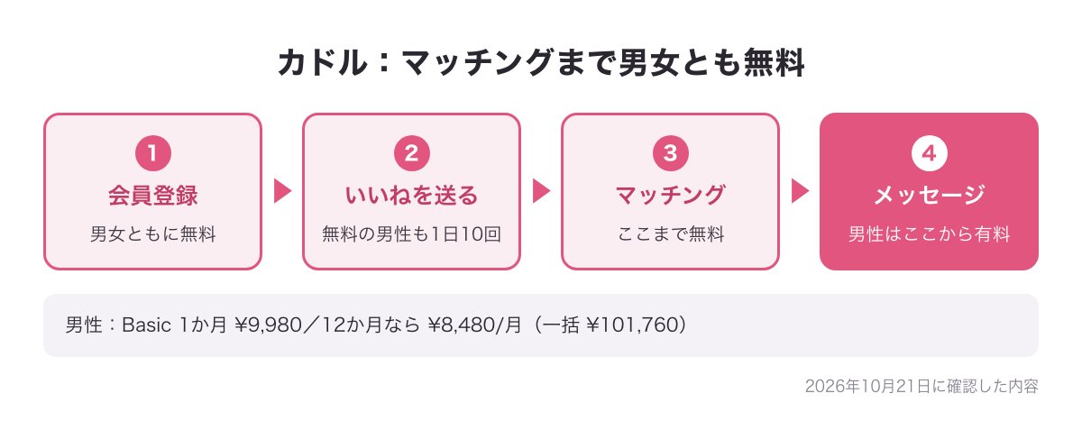 カドルで男性がお金を払うまでの流れ（会員登録・いいね・マッチングまで無料、メッセージから有料。Basic 1か月¥9,980・12か月なら¥8,480/月）の図