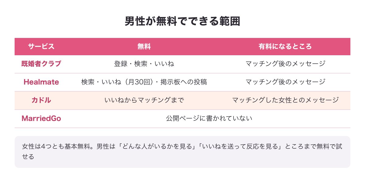 既婚者専用4つで男性が無料でできる範囲と、有料になるところを比べた表の図