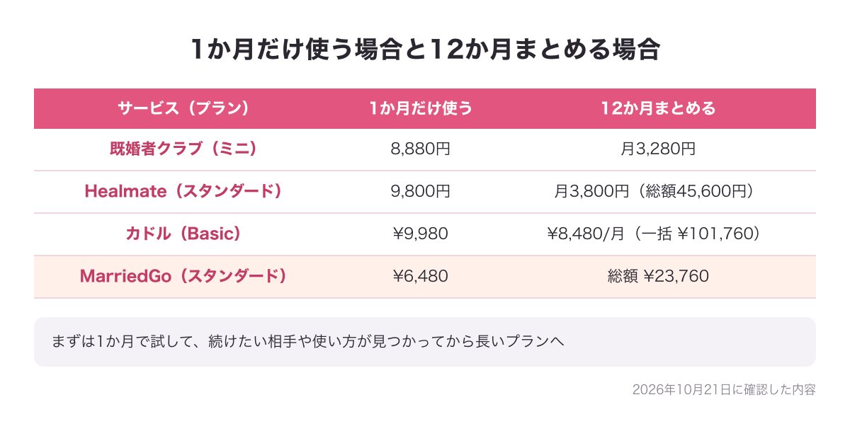 既婚者専用4つの男性の料金を、1か月だけ使う場合と12か月まとめる場合で並べた表の図