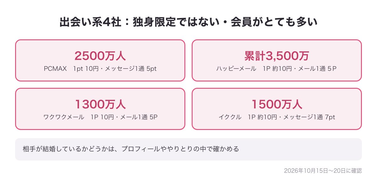 出会い系4社（PCMAX 2500万人・ハッピーメール 累計3,500万・ワクワクメール 1300万人・イククル 1500万人）の会員数と、ポイントの値段・メッセージ1通のポイントを並べた図